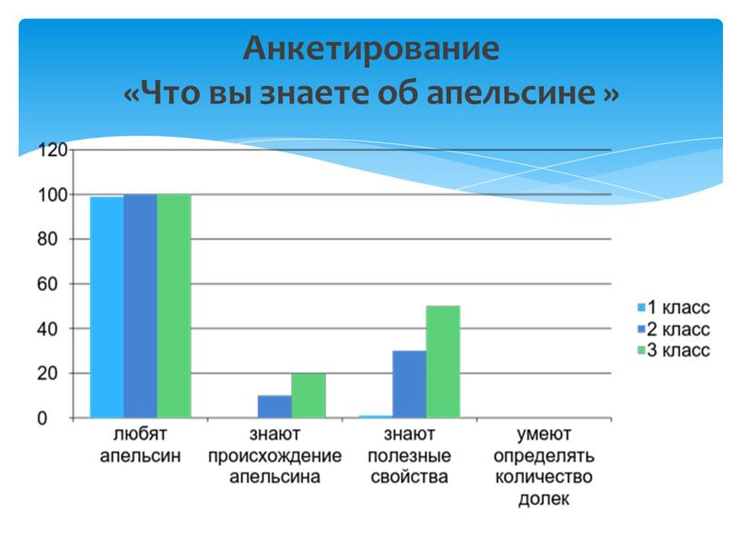 Немногие знают происхождение апельсина