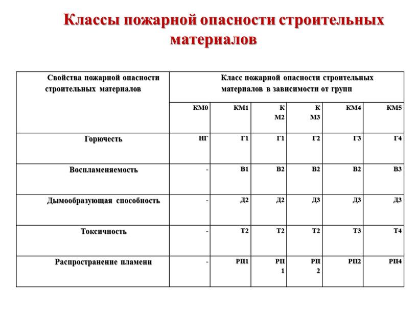 Свойства пожарной опасности строительных материалов