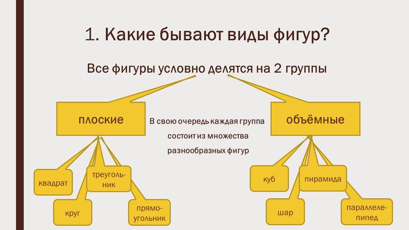 Какие бывают виды фигур? Все фигуры условно делятся на 2 группы