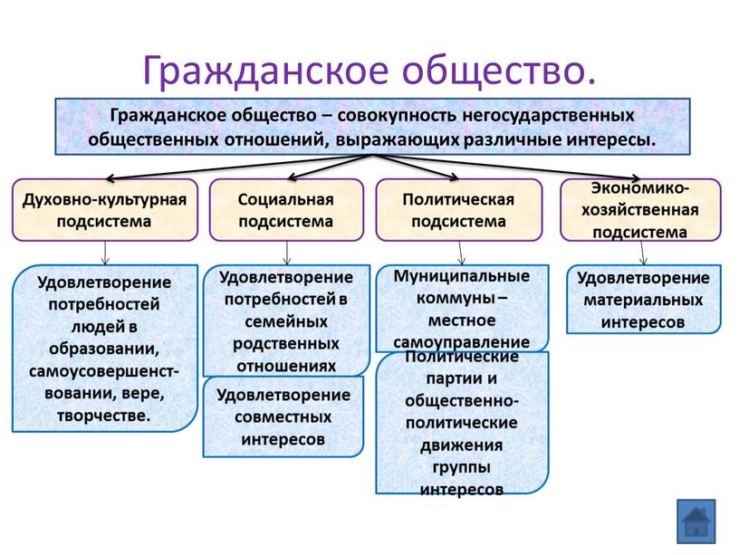 Гражданское общество. Гражданское общество – совокупность негосударственных общественных отношений, выражающих различные интересы