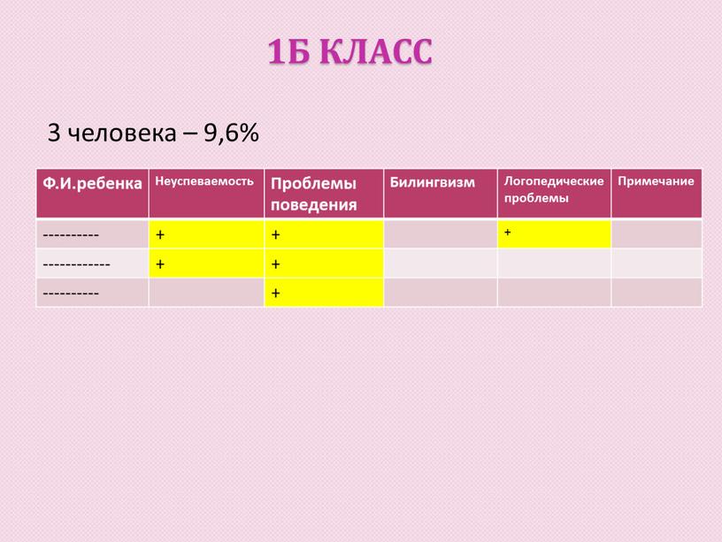 Ф.И.ребенка Неуспеваемость Проблемы поведения