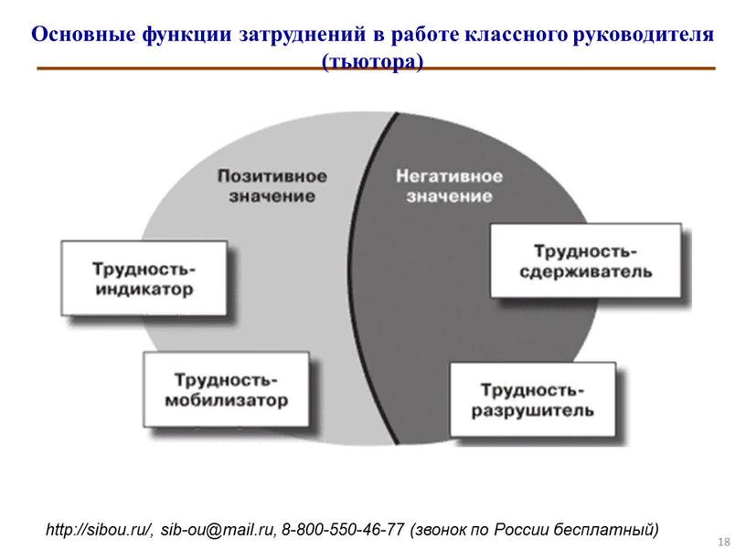 Основные функции затруднений в работе классного руководителя (тьютора)