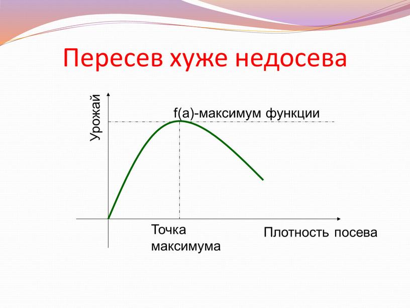 Пересев хуже недосева Точка максимума f(a)-максимум функции