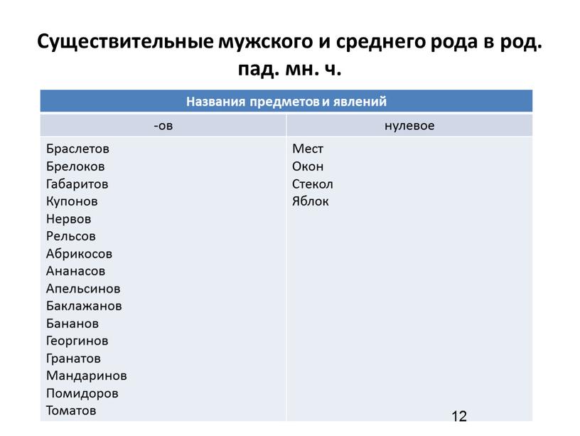 Существительные мужского и среднего рода в род