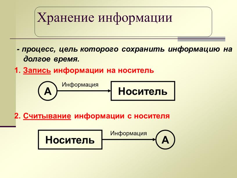 Хранение информации - процесс, цель которого сохранить информацию на долгое время