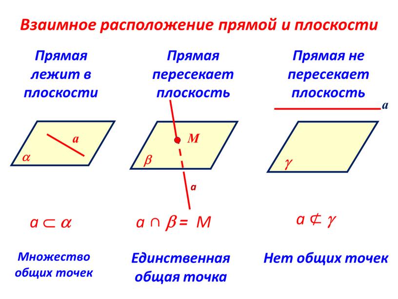 Взаимное расположение прямой и плоскости