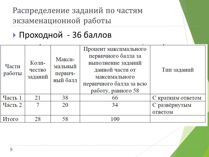 Распределение заданий по частям экзаменационной работы