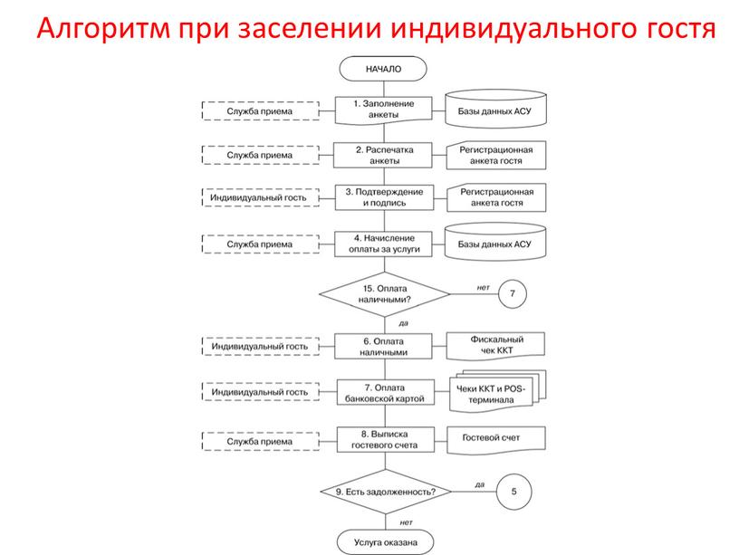 Алгоритм при заселении индивидуального гостя