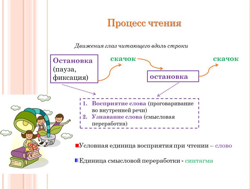 Процесс чтения Движения глаз читающего вдоль строки