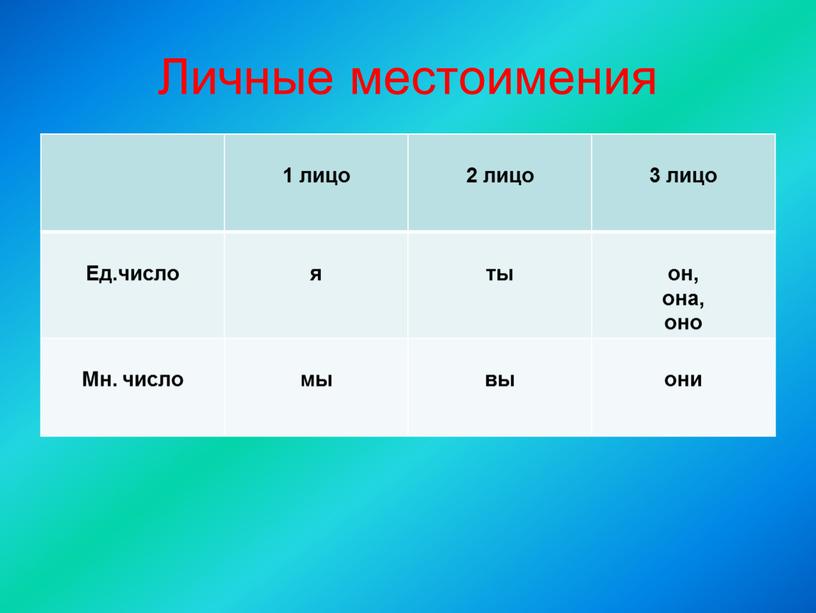 Личные местоимения 1 лицо 2 лицо 3 лицо