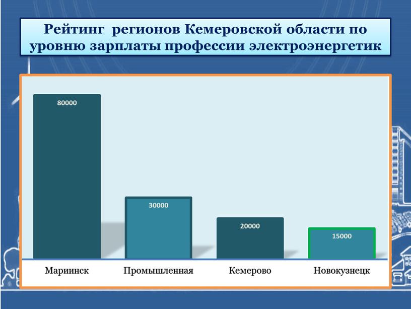 Рейтинг регионов Кемеровской области по уровню зарплаты профессии электроэнергетик