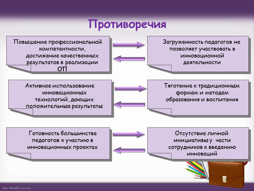 Противоречия Повышение профессиональной компетентности, достижение качественных результатов в реализации