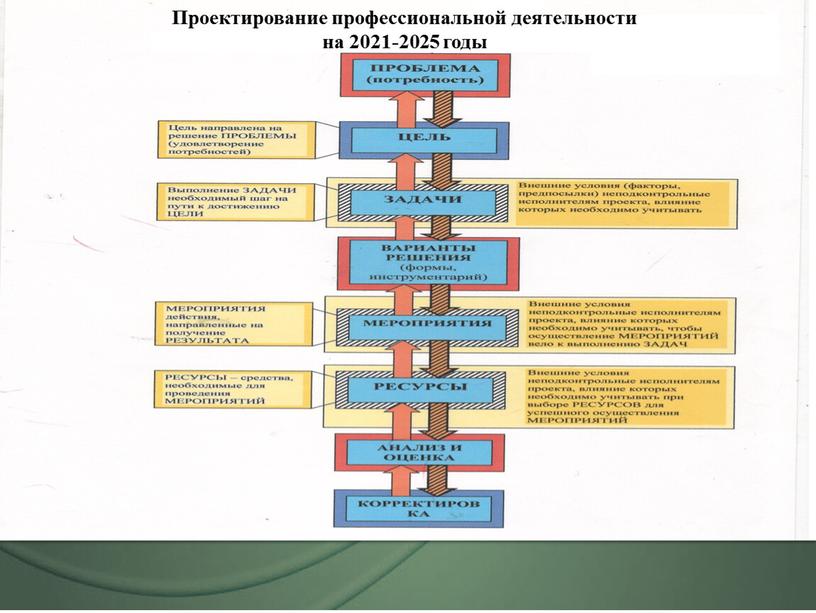 Проектирование профессиональной деятельности на 2021-2025 годы