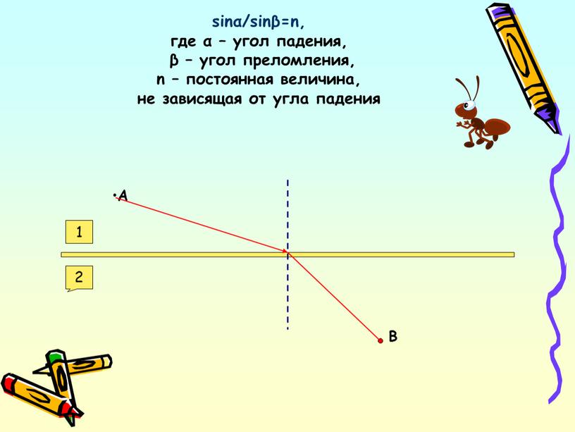 sinα/sinβ=n, где α – угол падения, β – угол преломления, n – постоянная величина, не зависящая от угла падения А В 1 2