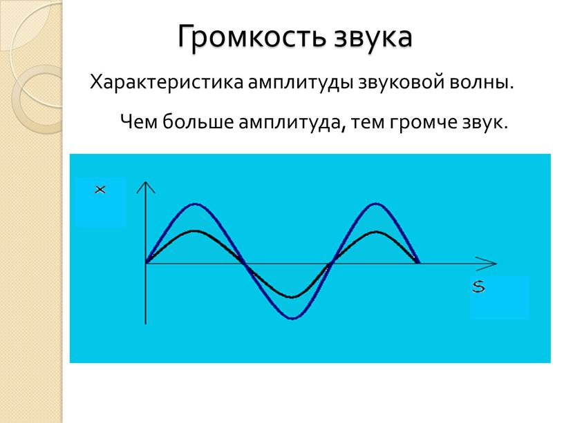 Громкость звука Характеристика амплитуды звуковой волны