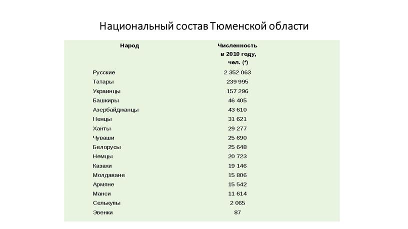 Национальный состав Тюменской области