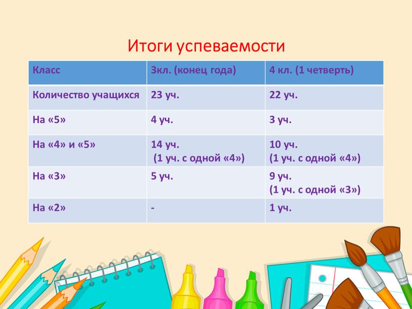 Итоги успеваемости Класс 3кл. (конец года) 4 кл