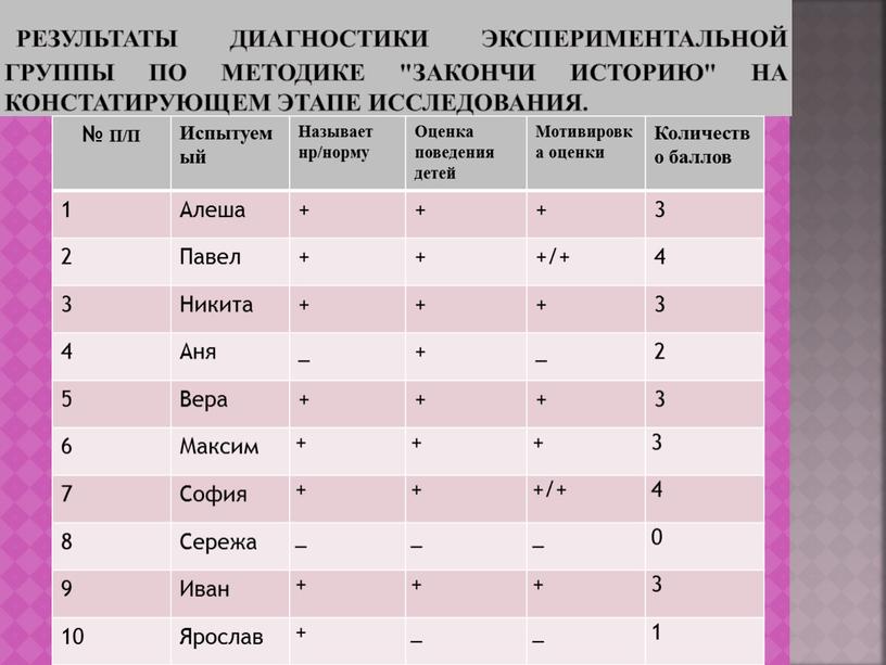 Результаты диагностики экспериментальной группы по методике "Закончи историю" на констатирующем этапе исследования