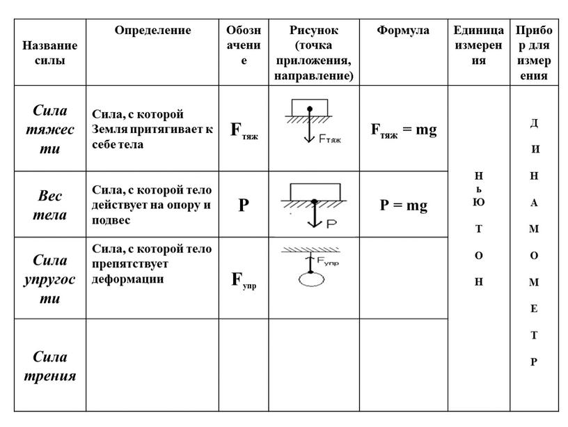 Название силы Определение Обозначение