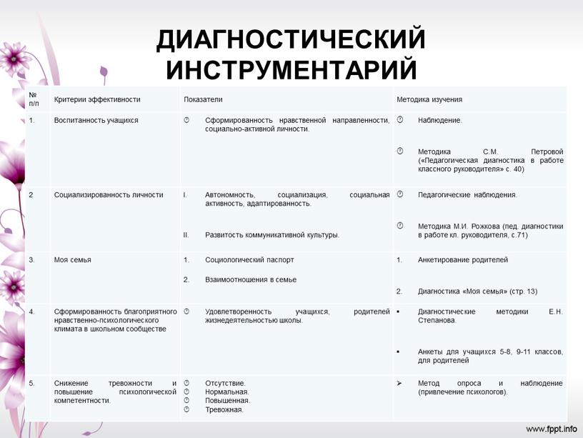 ДИАГНОСТИЧЕСКИЙ ИНСТРУМЕНТАРИЙ № п/п