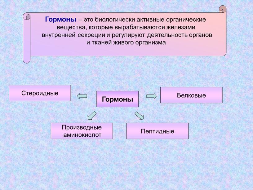 Гормоны – это биологически активные органические вещества, которые вырабатываются железами внутренней секреции и регулируют деятельность органов и тканей живого организма