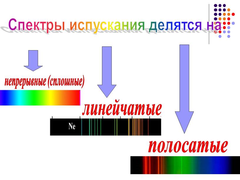 непрерывные (сплошные) линейчатые полосатые Спектры испускания делятся на