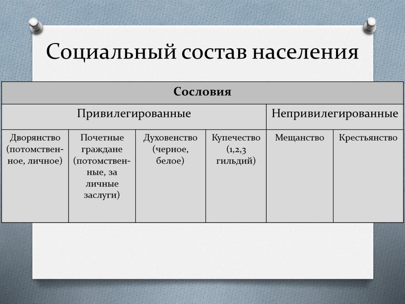 Социальный состав населения Сословия