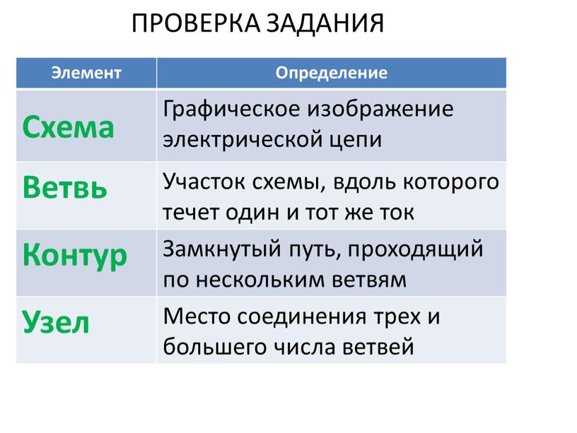 ПРОВЕРКА ЗАДАНИЯ Элемент Определение