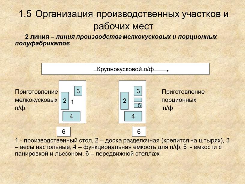 Организация производственных участков и рабочих мест 2 линия – линия производства мелкокусковых и порционных полуфабрикатов