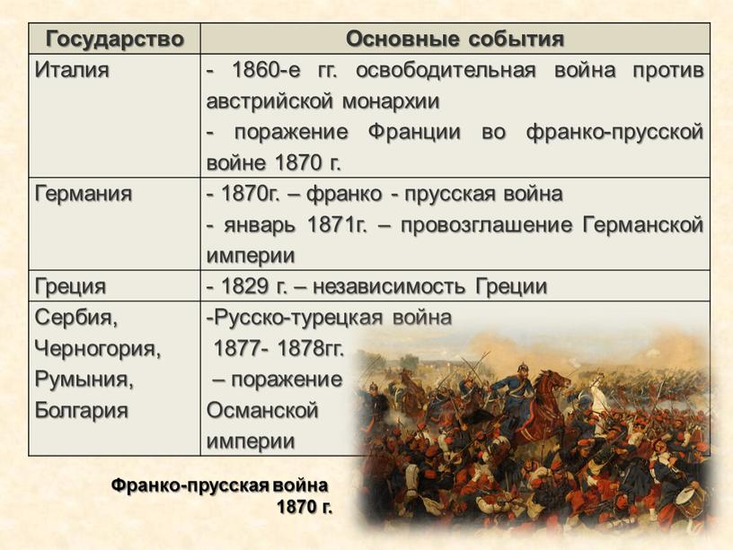 Государство Основные события Италия - 1860-е гг