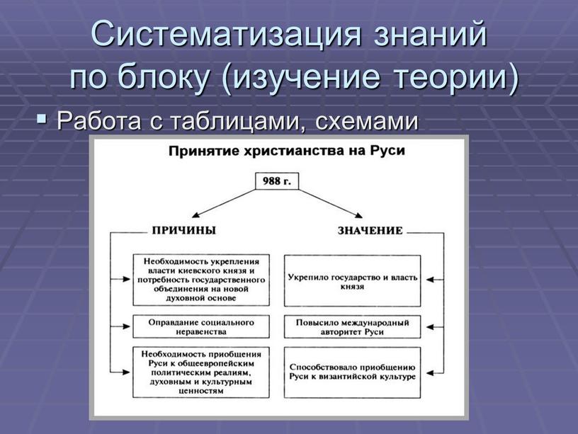 Систематизация знаний по блоку (изучение теории)