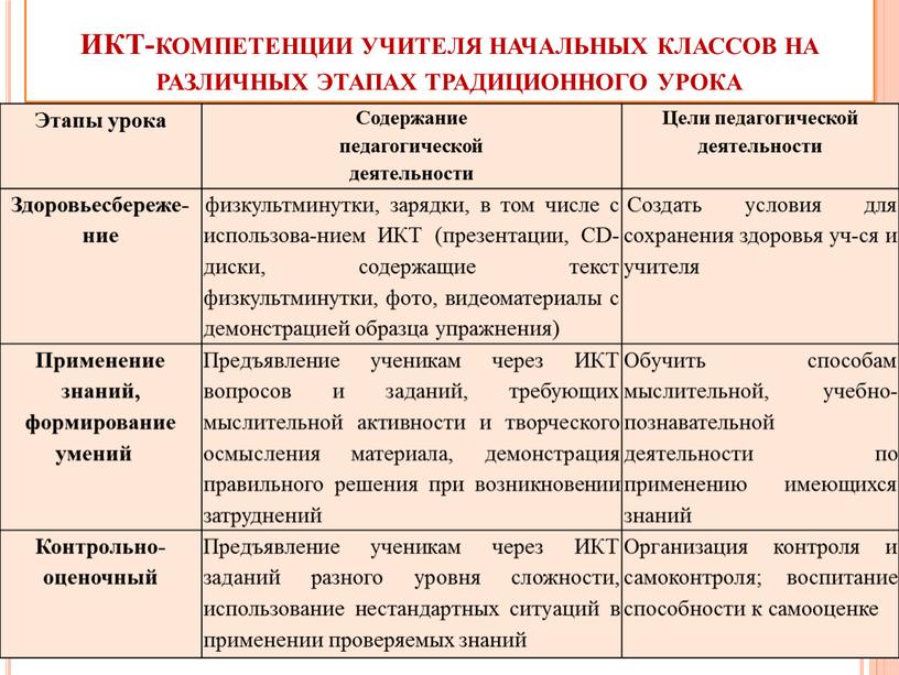 ИКТ-компетенции учителя начальных классов на различных этапах традиционного урока