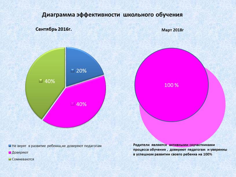 Диаграмма эффективности школьного обучения 100 %