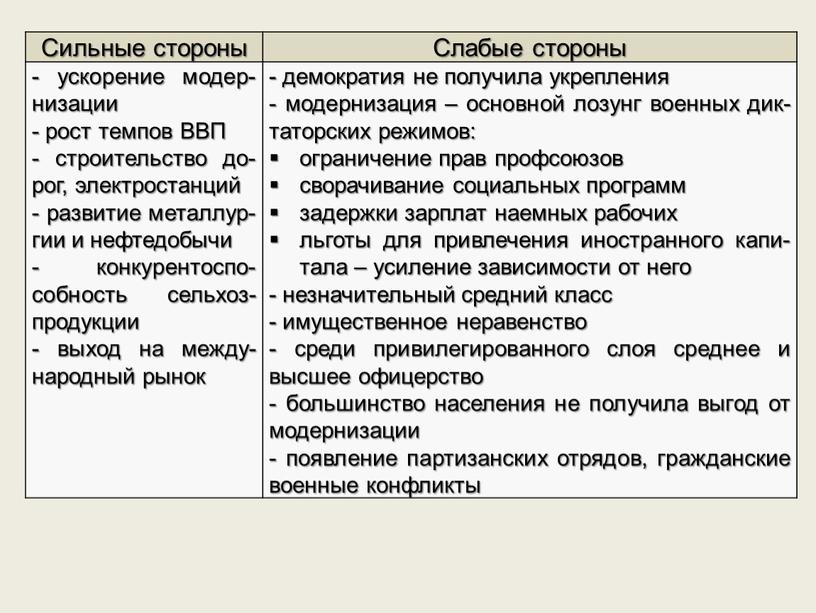 Сильные стороны Слабые стороны - ускорение модер-низации - рост темпов