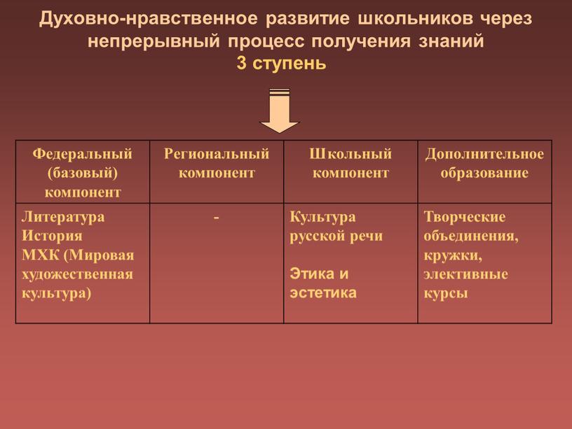 Духовно-нравственное развитие школьников через непрерывный процесс получения знаний