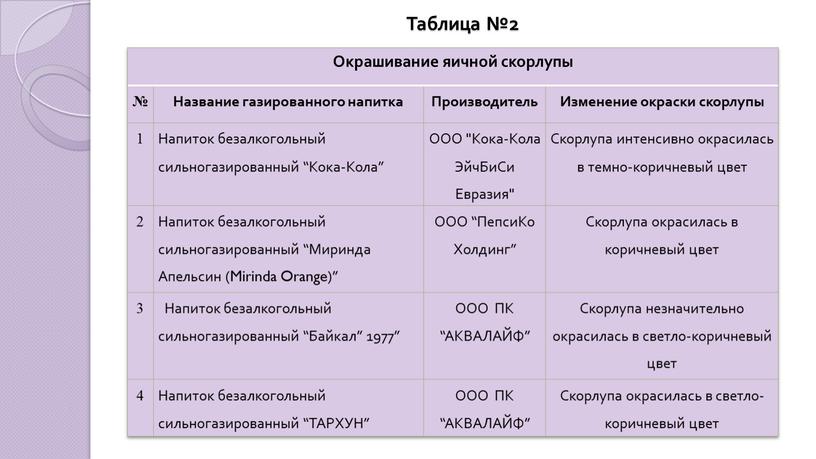 Таблица №2 Окрашивание яичной скорлупы №