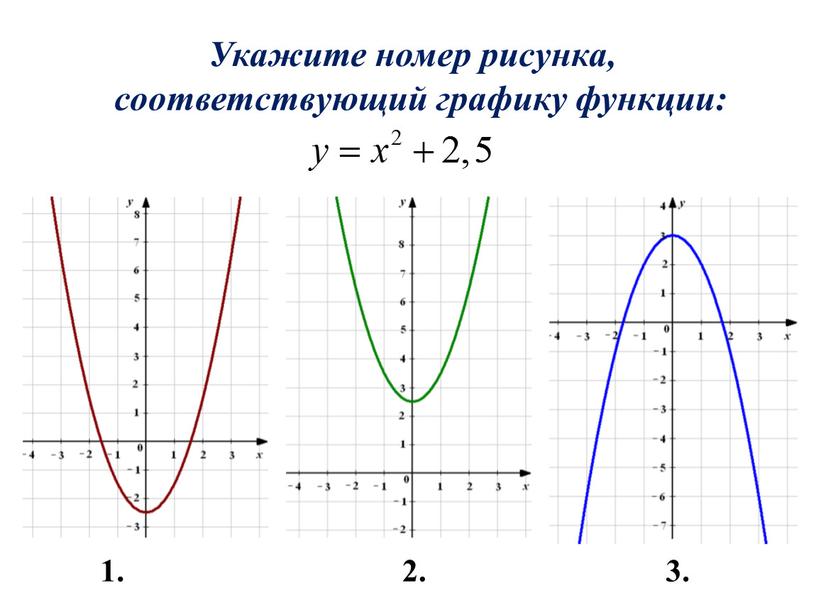 Укажите номер рисунка, соответствующий графику функции: 1