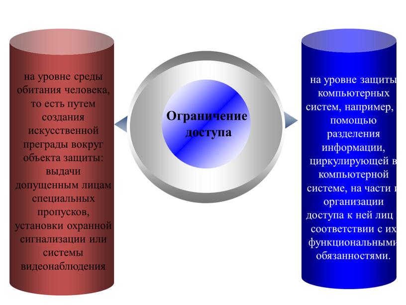 Ограничение доступа на уровне среды обитания человека, то есть путем создания искусственной преграды вокруг объекта защиты: выдачи допущенным лицам специальных пропусков, установки охранной сигнализации или…