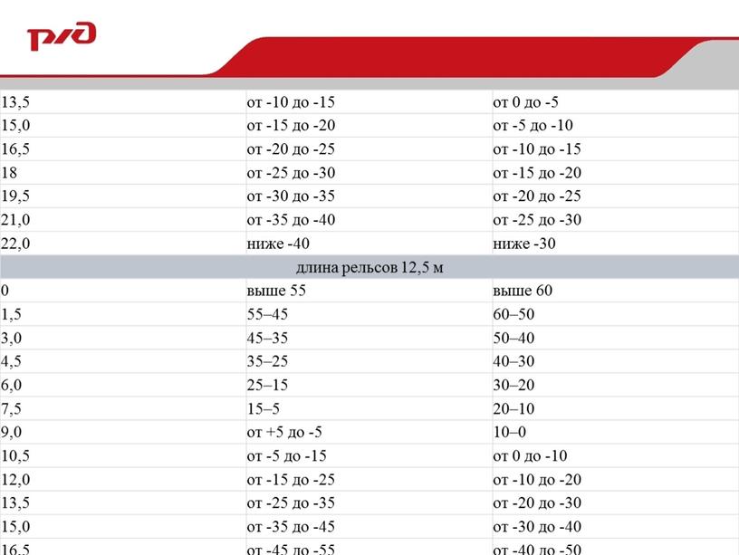 13,5 от -10 до -15 от 0 до -5 15,0 от -15 до -20 от -5 до -10 16,5 от -20 до -25 от -10…