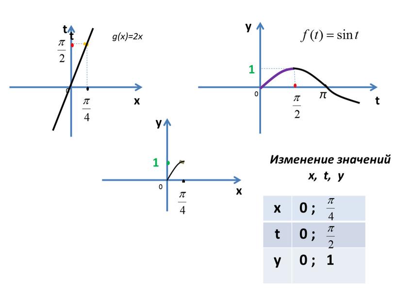 Изменение значений x, t, y х 0 ; t y 0 ; 1 t