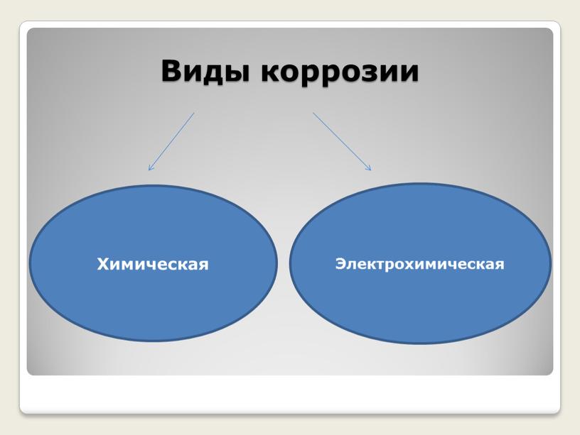 Виды коррозии Химическая Электрохимическая