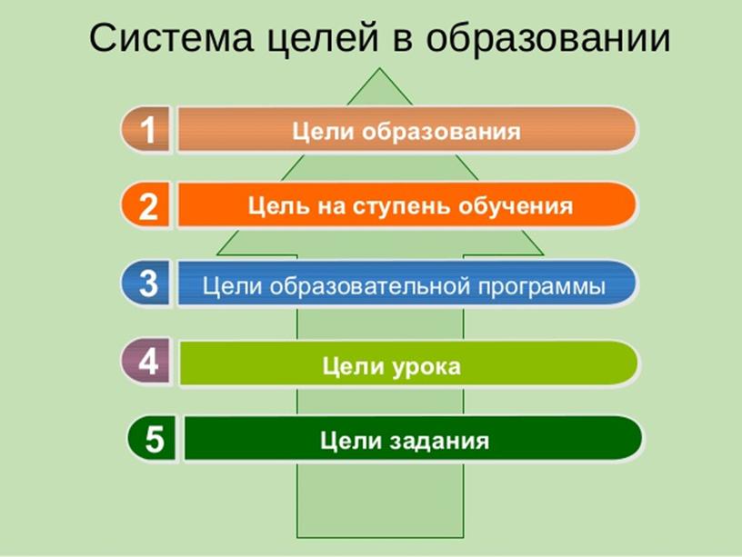 Мотивационно-полагающий этап урока по ФГОС