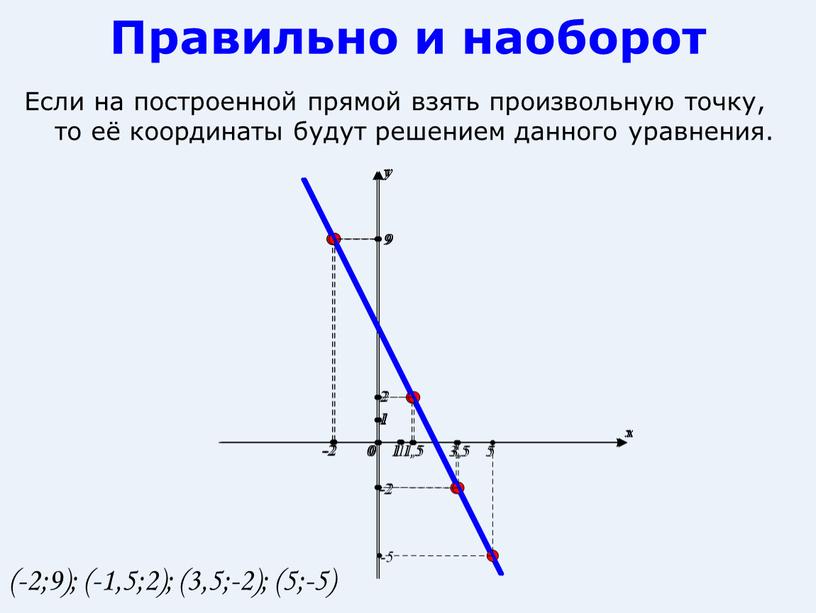 Правильно и наоборот Если на построенной прямой взять произвольную точку, то её координаты будут решением данного уравнения
