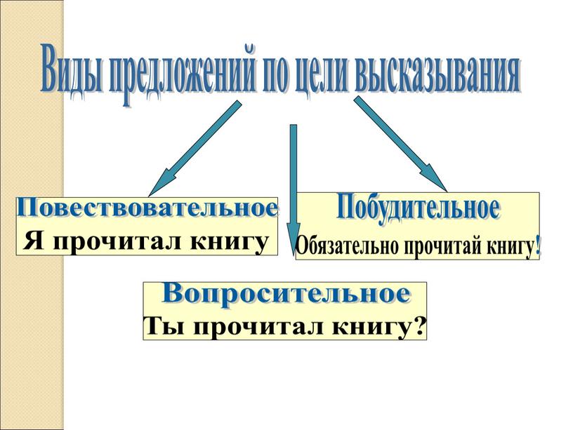 Виды предложений по цели высказывания