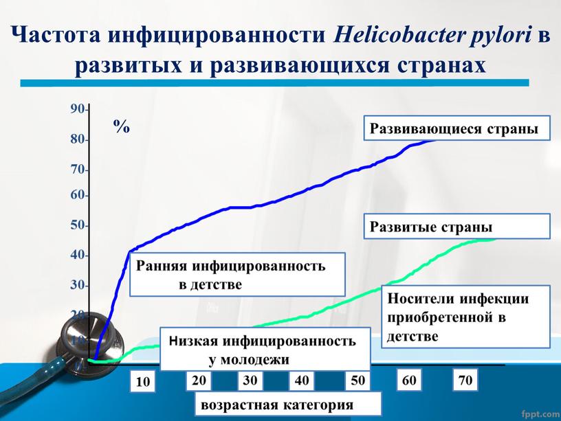 Частота инфицированности Helicobacter pylori в развитых и развивающихся странах 0- 10 20 30 40 50 60 70