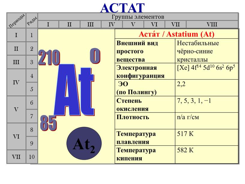 Группы элементов I III II VIII