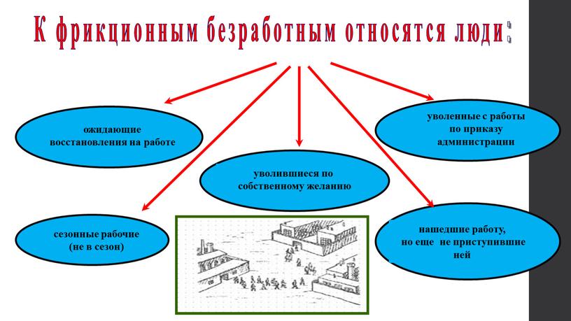 К фрикционным безработным относятся люди: ожидающие восстановления на работе сезонные рабочие (не в сезон) уволившиеся по собственному желанию нашедшие работу, но еще не приступившие ней…