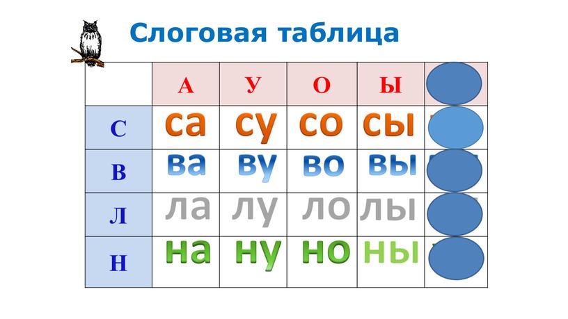 Слоговая таблица А У О Ы И С В