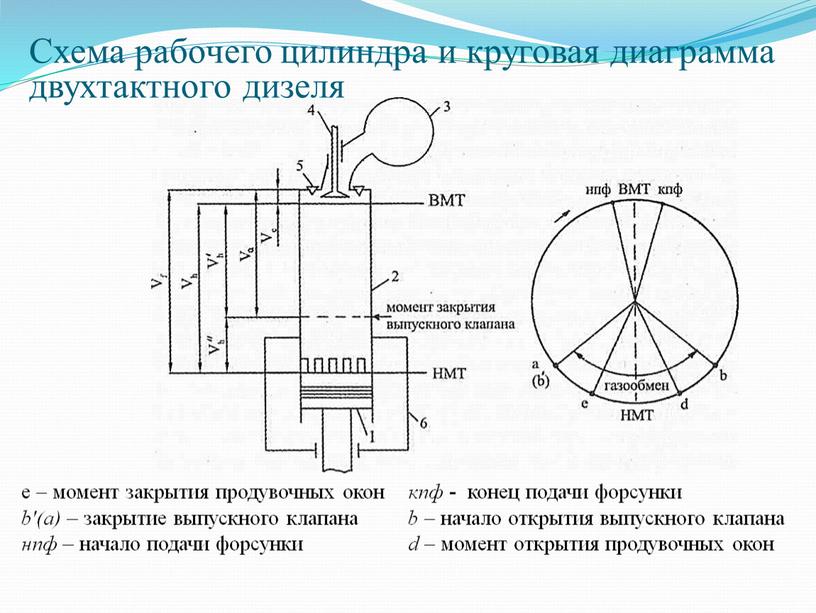 Схема рабочего цилиндра и круговая диаграмма двухтактного дизеля e – момент закрытия продувочных окон b'(а) – закрытие выпускного клапана нпф – начало подачи форсунки кпф…