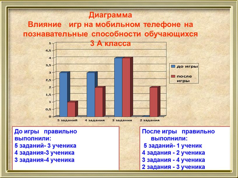 До игры правильно выполнили: 5 заданий- 3 ученика 4 задания-3 ученика 3 задания-4 ученика